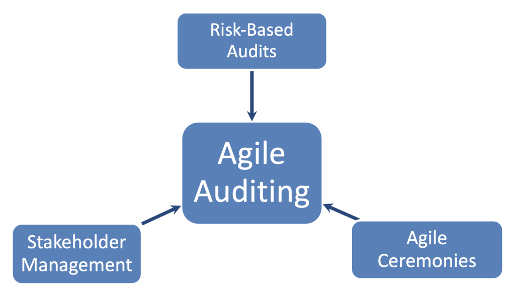 agile auditing tree