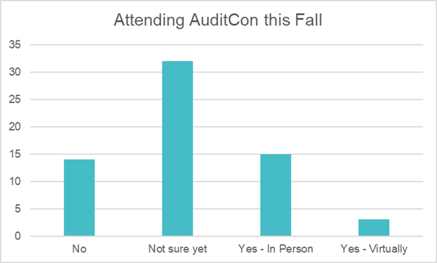 Chart showing responses about attending AuditCon in Fall 2023.