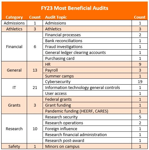 Table showing FY23 most beneficial audits.