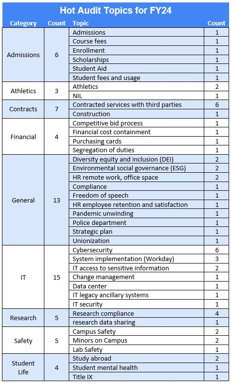 Table listing hot audit topics for FY24.