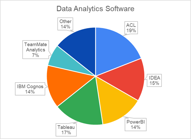 Pie chart showing data analytics software used by survey respondents.