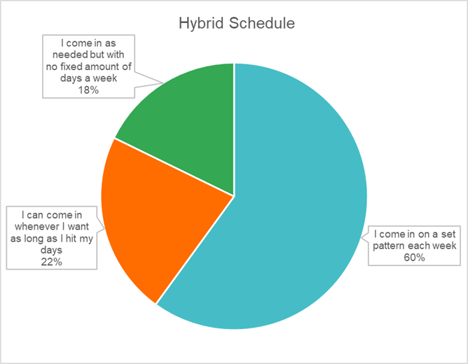 Pie chart showing hybrid schedules of survey respondents.