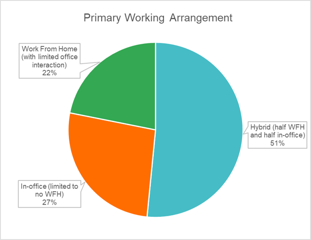 Pie chart showing primary working arrangements of survey respondents.