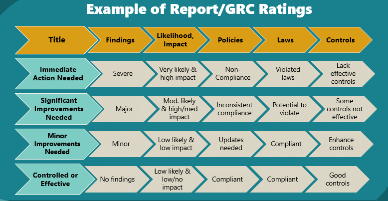 Example of Report/GRC Ratings